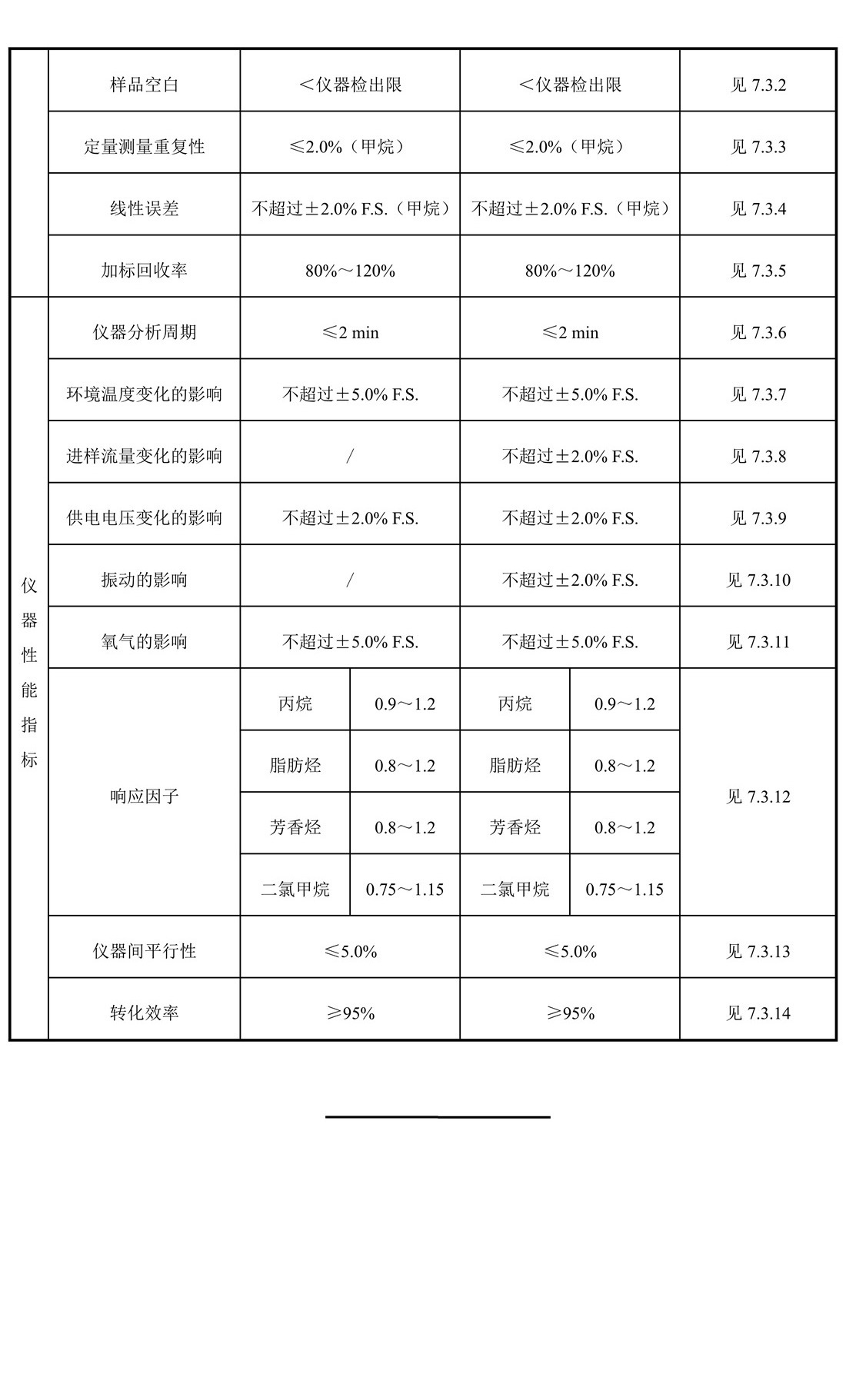環(huán)境空氣和廢氣 總烴、甲烷和非甲 烷總烴便攜式監(jiān)測儀技術要求及檢測 方法